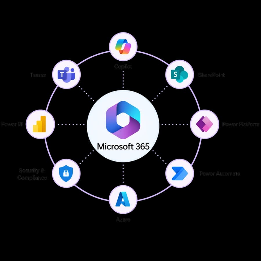 Microsoft 365 ecosystem diagram showing Copilot, SharePoint, Power Platform, Power Automate, Azure, Security, Power BI and Teams
